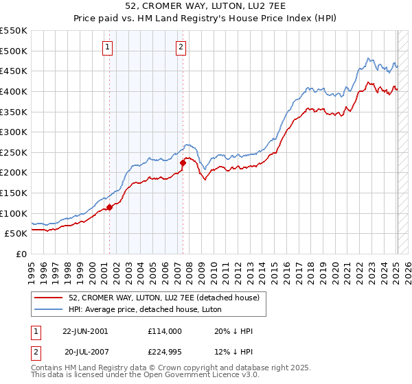 52, CROMER WAY, LUTON, LU2 7EE: Price paid vs HM Land Registry's House Price Index