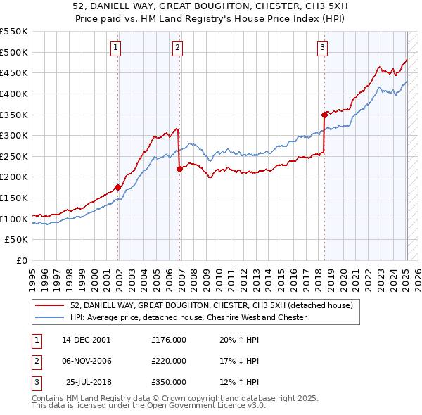 52, DANIELL WAY, GREAT BOUGHTON, CHESTER, CH3 5XH: Price paid vs HM Land Registry's House Price Index