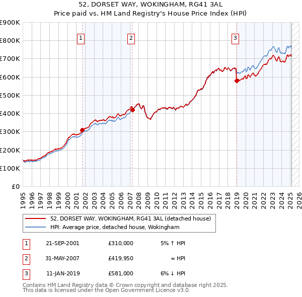52, DORSET WAY, WOKINGHAM, RG41 3AL: Price paid vs HM Land Registry's House Price Index