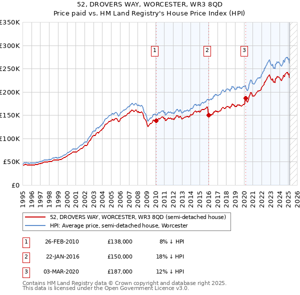 52, DROVERS WAY, WORCESTER, WR3 8QD: Price paid vs HM Land Registry's House Price Index