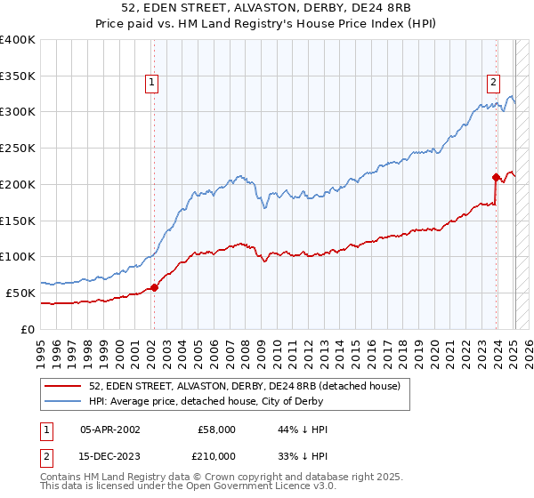 52, EDEN STREET, ALVASTON, DERBY, DE24 8RB: Price paid vs HM Land Registry's House Price Index