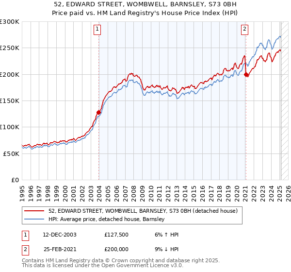 52, EDWARD STREET, WOMBWELL, BARNSLEY, S73 0BH: Price paid vs HM Land Registry's House Price Index