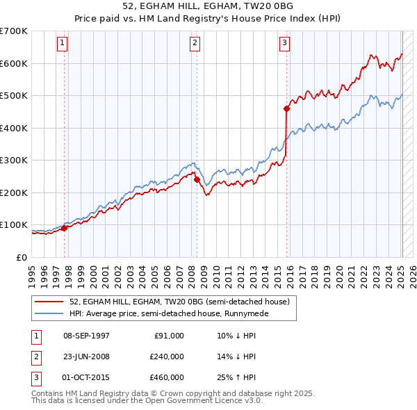 52, EGHAM HILL, EGHAM, TW20 0BG: Price paid vs HM Land Registry's House Price Index