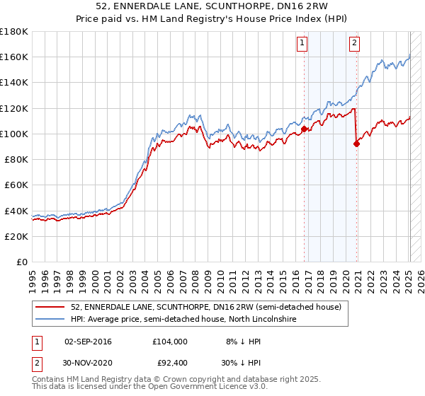 52, ENNERDALE LANE, SCUNTHORPE, DN16 2RW: Price paid vs HM Land Registry's House Price Index