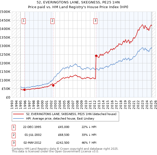 52, EVERINGTONS LANE, SKEGNESS, PE25 1HN: Price paid vs HM Land Registry's House Price Index