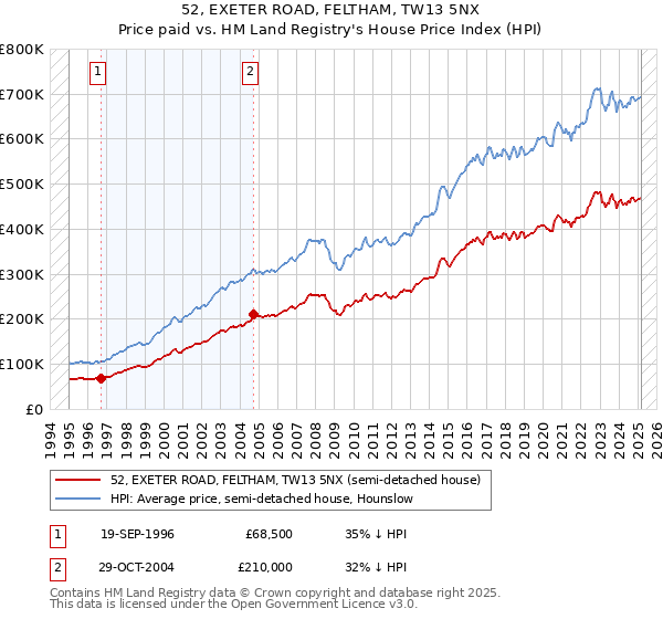 52, EXETER ROAD, FELTHAM, TW13 5NX: Price paid vs HM Land Registry's House Price Index