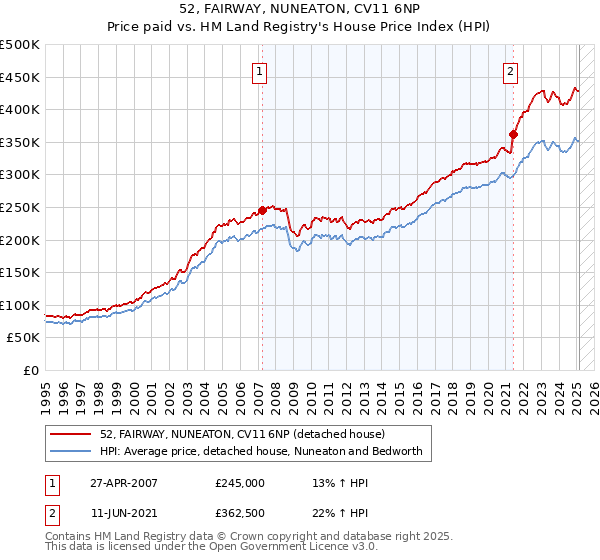 52, FAIRWAY, NUNEATON, CV11 6NP: Price paid vs HM Land Registry's House Price Index