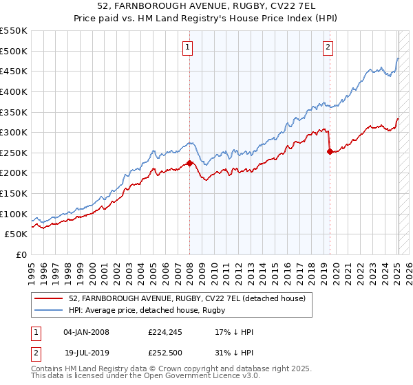 52, FARNBOROUGH AVENUE, RUGBY, CV22 7EL: Price paid vs HM Land Registry's House Price Index