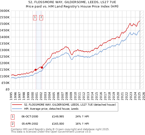 52, FLOSSMORE WAY, GILDERSOME, LEEDS, LS27 7UE: Price paid vs HM Land Registry's House Price Index
