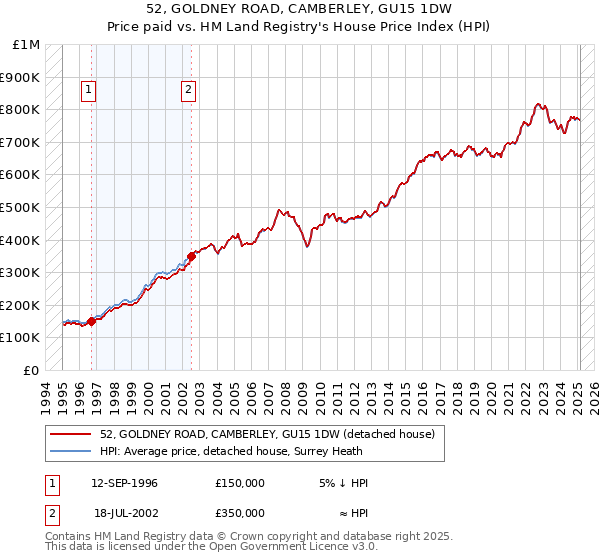 52, GOLDNEY ROAD, CAMBERLEY, GU15 1DW: Price paid vs HM Land Registry's House Price Index