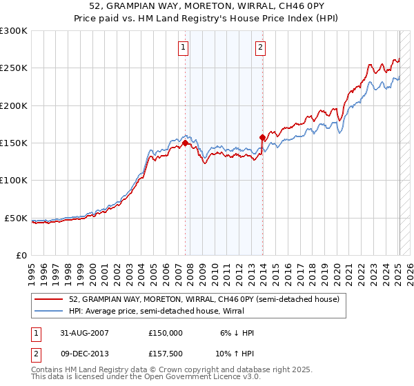 52, GRAMPIAN WAY, MORETON, WIRRAL, CH46 0PY: Price paid vs HM Land Registry's House Price Index