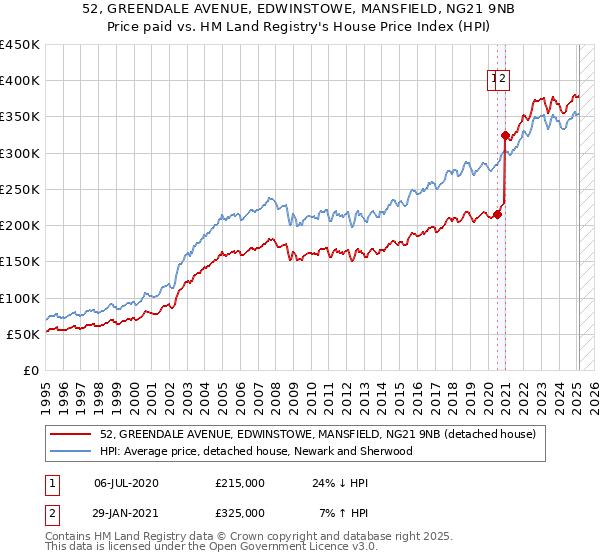 52, GREENDALE AVENUE, EDWINSTOWE, MANSFIELD, NG21 9NB: Price paid vs HM Land Registry's House Price Index