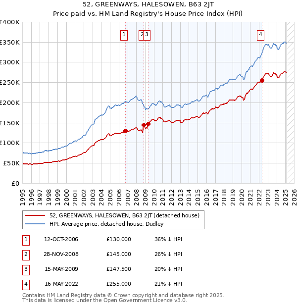 52, GREENWAYS, HALESOWEN, B63 2JT: Price paid vs HM Land Registry's House Price Index