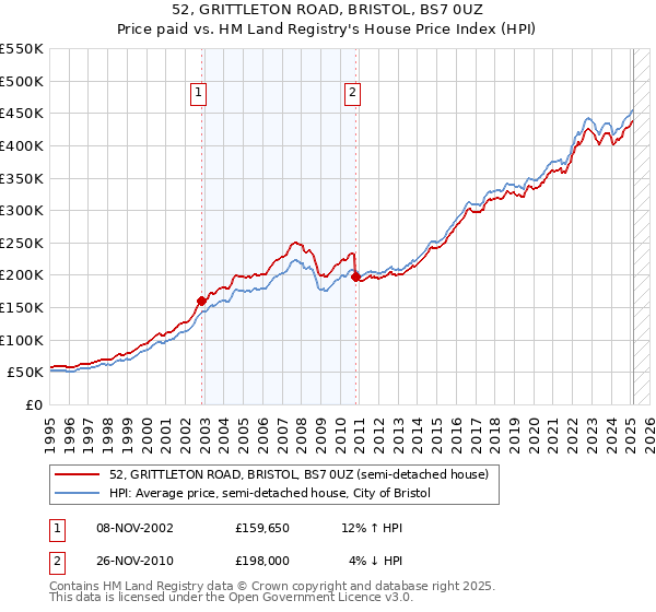 52, GRITTLETON ROAD, BRISTOL, BS7 0UZ: Price paid vs HM Land Registry's House Price Index