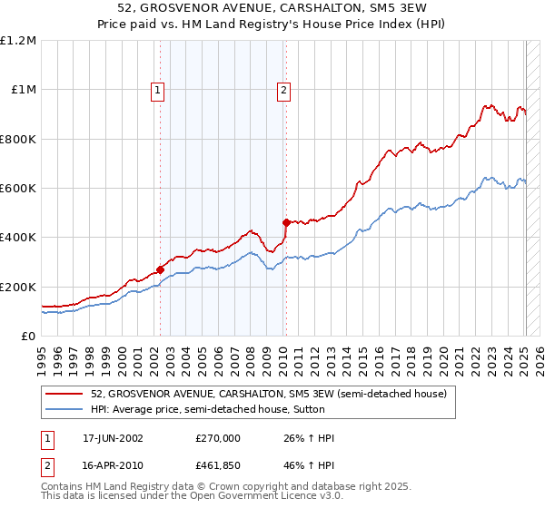52, GROSVENOR AVENUE, CARSHALTON, SM5 3EW: Price paid vs HM Land Registry's House Price Index