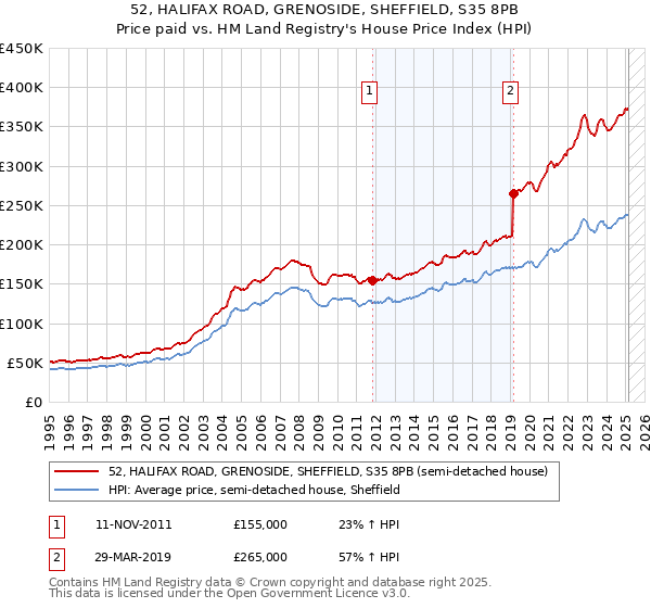 52, HALIFAX ROAD, GRENOSIDE, SHEFFIELD, S35 8PB: Price paid vs HM Land Registry's House Price Index