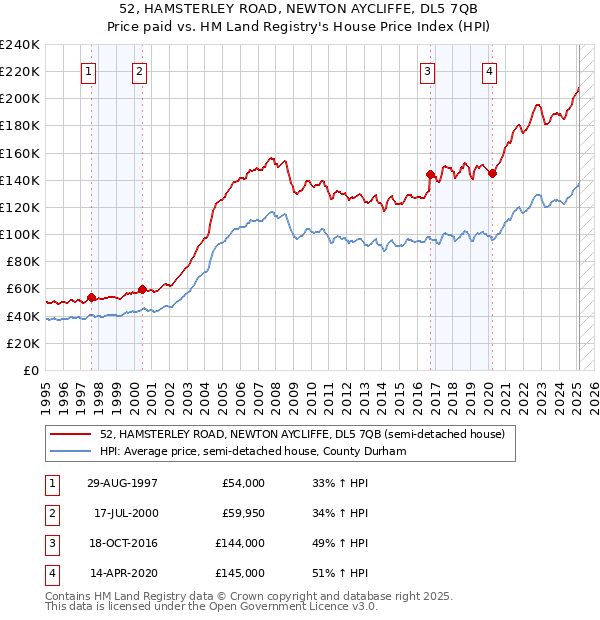 52, HAMSTERLEY ROAD, NEWTON AYCLIFFE, DL5 7QB: Price paid vs HM Land Registry's House Price Index