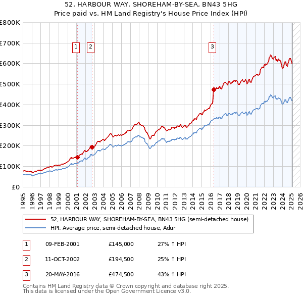 52, HARBOUR WAY, SHOREHAM-BY-SEA, BN43 5HG: Price paid vs HM Land Registry's House Price Index
