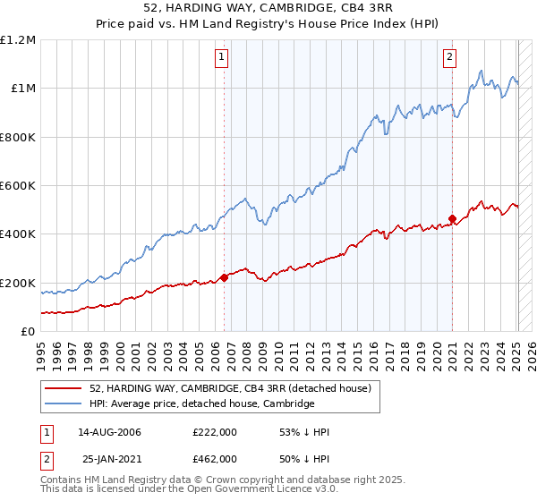 52, HARDING WAY, CAMBRIDGE, CB4 3RR: Price paid vs HM Land Registry's House Price Index