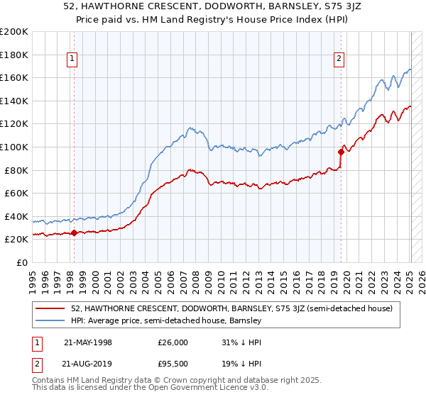 52, HAWTHORNE CRESCENT, DODWORTH, BARNSLEY, S75 3JZ: Price paid vs HM Land Registry's House Price Index
