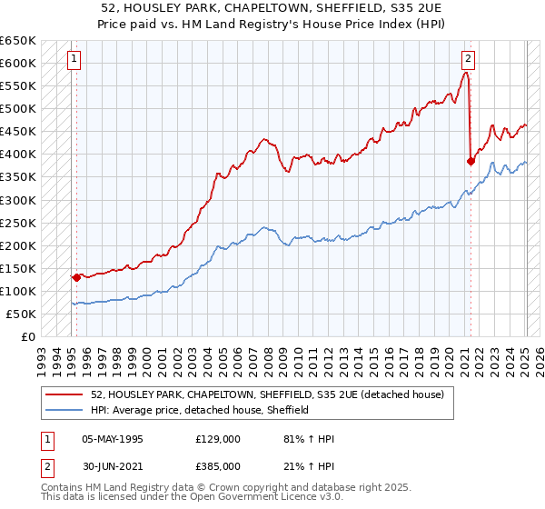 52, HOUSLEY PARK, CHAPELTOWN, SHEFFIELD, S35 2UE: Price paid vs HM Land Registry's House Price Index