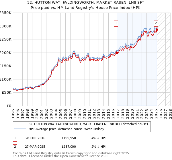 52, HUTTON WAY, FALDINGWORTH, MARKET RASEN, LN8 3FT: Price paid vs HM Land Registry's House Price Index