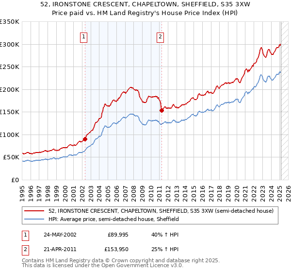 52, IRONSTONE CRESCENT, CHAPELTOWN, SHEFFIELD, S35 3XW: Price paid vs HM Land Registry's House Price Index
