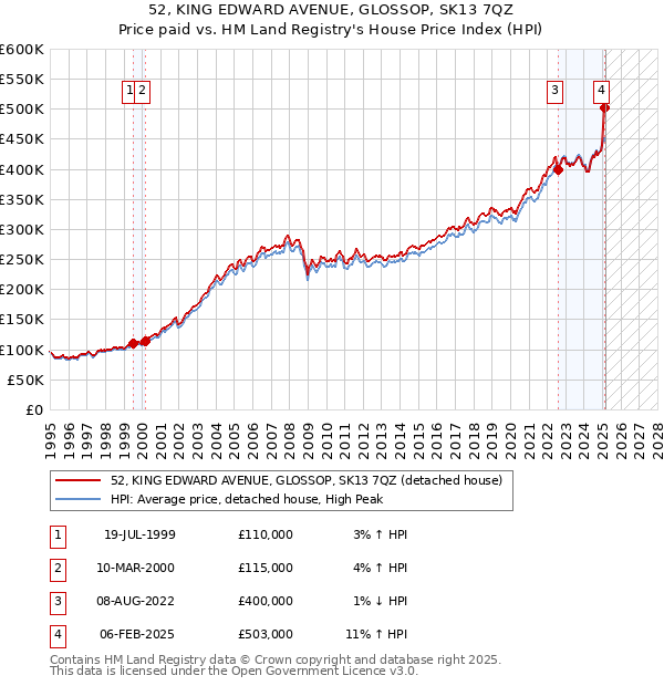 52, KING EDWARD AVENUE, GLOSSOP, SK13 7QZ: Price paid vs HM Land Registry's House Price Index