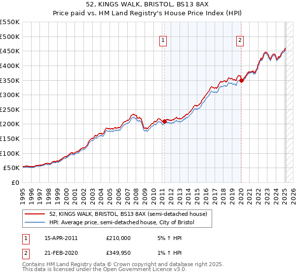 52, KINGS WALK, BRISTOL, BS13 8AX: Price paid vs HM Land Registry's House Price Index