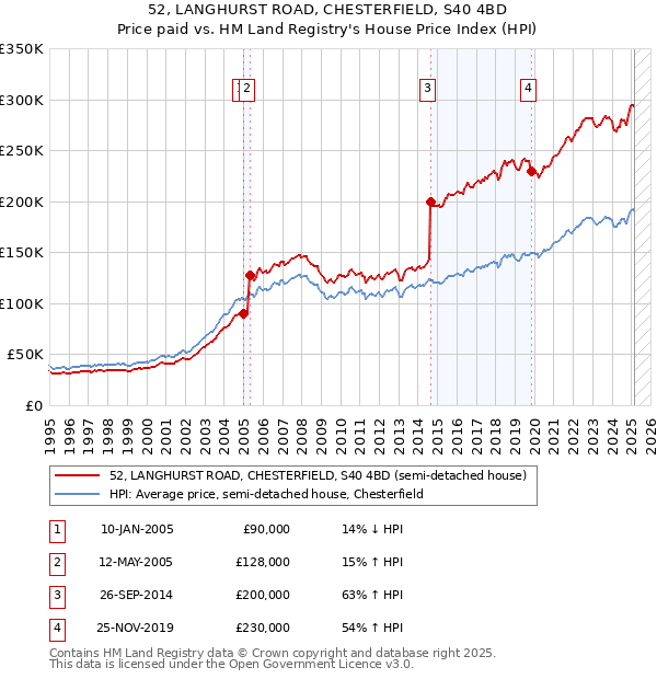 52, LANGHURST ROAD, CHESTERFIELD, S40 4BD: Price paid vs HM Land Registry's House Price Index