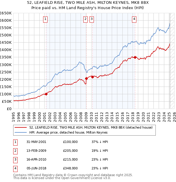 52, LEAFIELD RISE, TWO MILE ASH, MILTON KEYNES, MK8 8BX: Price paid vs HM Land Registry's House Price Index