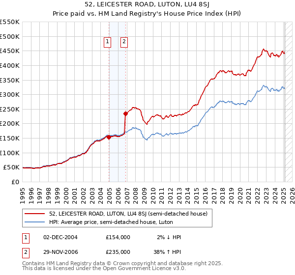 52, LEICESTER ROAD, LUTON, LU4 8SJ: Price paid vs HM Land Registry's House Price Index