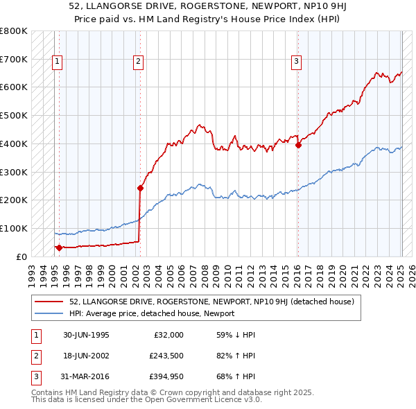 52, LLANGORSE DRIVE, ROGERSTONE, NEWPORT, NP10 9HJ: Price paid vs HM Land Registry's House Price Index