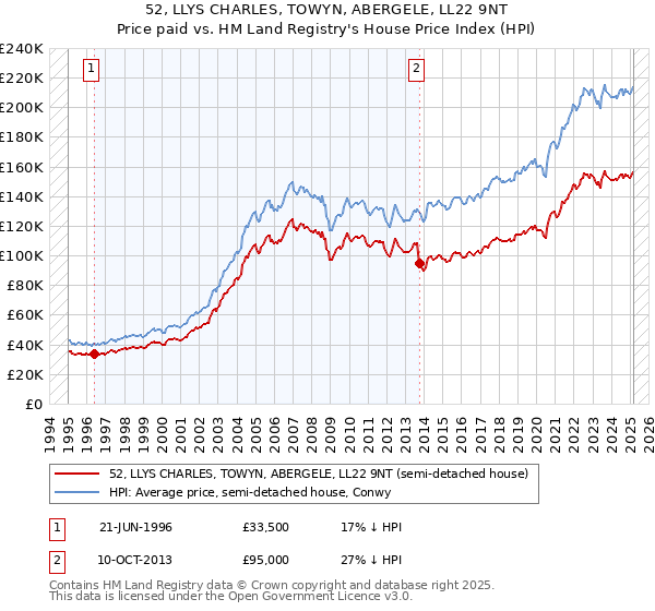 52, LLYS CHARLES, TOWYN, ABERGELE, LL22 9NT: Price paid vs HM Land Registry's House Price Index