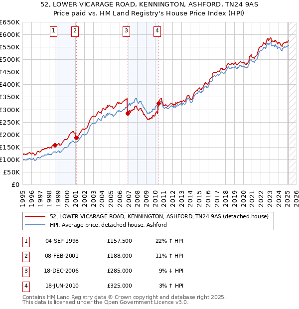 52, LOWER VICARAGE ROAD, KENNINGTON, ASHFORD, TN24 9AS: Price paid vs HM Land Registry's House Price Index