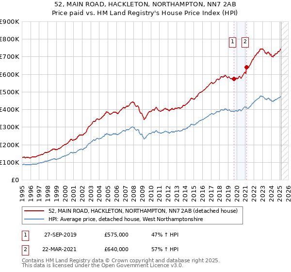 52, MAIN ROAD, HACKLETON, NORTHAMPTON, NN7 2AB: Price paid vs HM Land Registry's House Price Index
