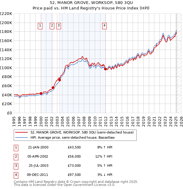 52, MANOR GROVE, WORKSOP, S80 3QU: Price paid vs HM Land Registry's House Price Index