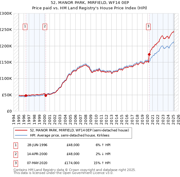 52, MANOR PARK, MIRFIELD, WF14 0EP: Price paid vs HM Land Registry's House Price Index