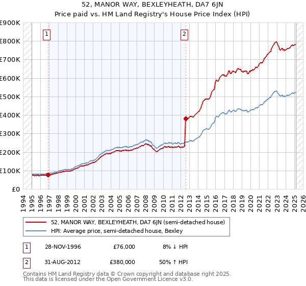 52, MANOR WAY, BEXLEYHEATH, DA7 6JN: Price paid vs HM Land Registry's House Price Index