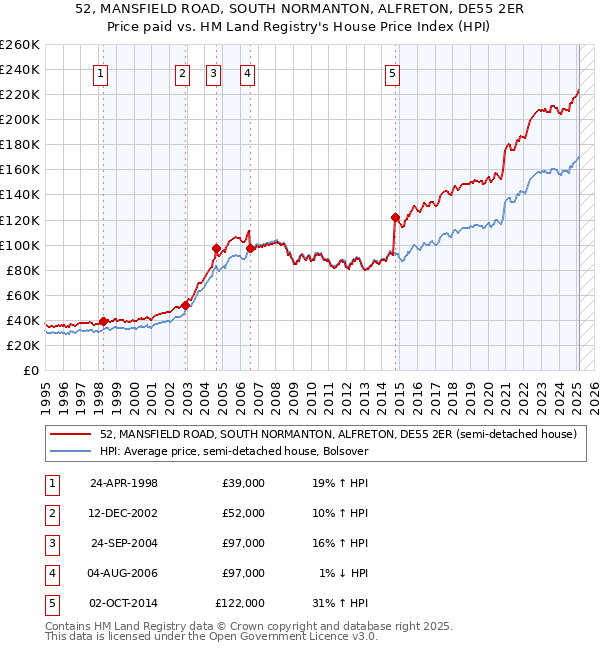 52, MANSFIELD ROAD, SOUTH NORMANTON, ALFRETON, DE55 2ER: Price paid vs HM Land Registry's House Price Index