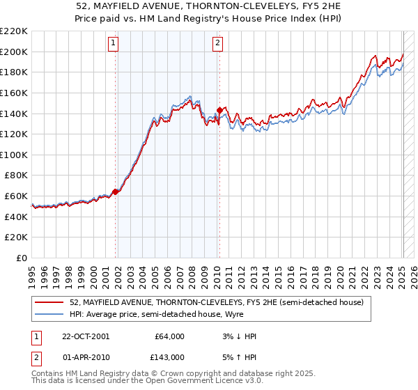 52, MAYFIELD AVENUE, THORNTON-CLEVELEYS, FY5 2HE: Price paid vs HM Land Registry's House Price Index