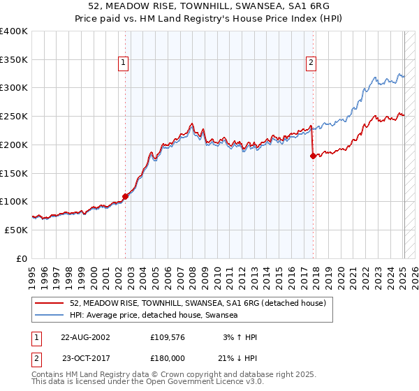 52, MEADOW RISE, TOWNHILL, SWANSEA, SA1 6RG: Price paid vs HM Land Registry's House Price Index