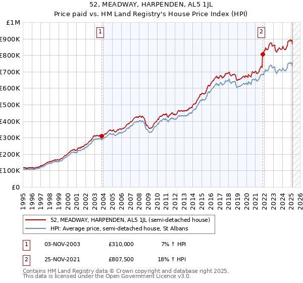 52, MEADWAY, HARPENDEN, AL5 1JL: Price paid vs HM Land Registry's House Price Index