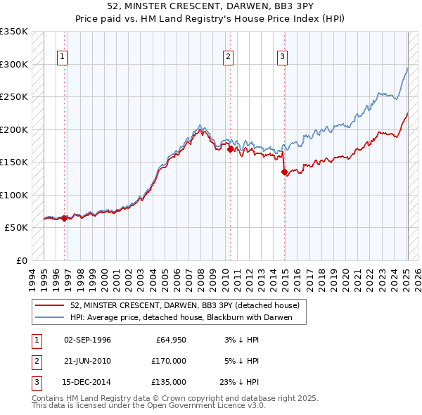 52, MINSTER CRESCENT, DARWEN, BB3 3PY: Price paid vs HM Land Registry's House Price Index