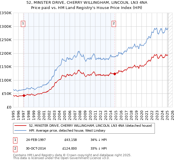 52, MINSTER DRIVE, CHERRY WILLINGHAM, LINCOLN, LN3 4NA: Price paid vs HM Land Registry's House Price Index