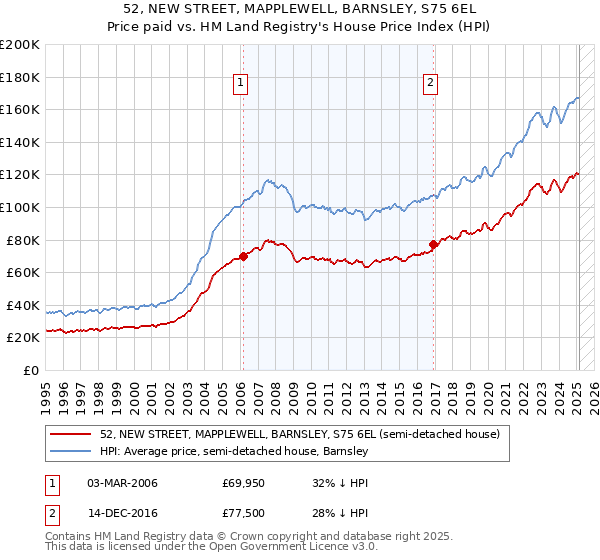 52, NEW STREET, MAPPLEWELL, BARNSLEY, S75 6EL: Price paid vs HM Land Registry's House Price Index