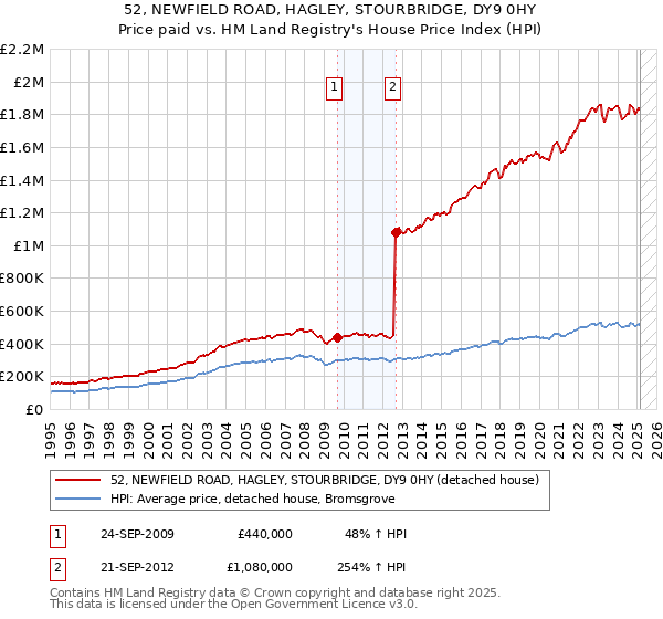 52, NEWFIELD ROAD, HAGLEY, STOURBRIDGE, DY9 0HY: Price paid vs HM Land Registry's House Price Index