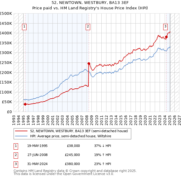 52, NEWTOWN, WESTBURY, BA13 3EF: Price paid vs HM Land Registry's House Price Index