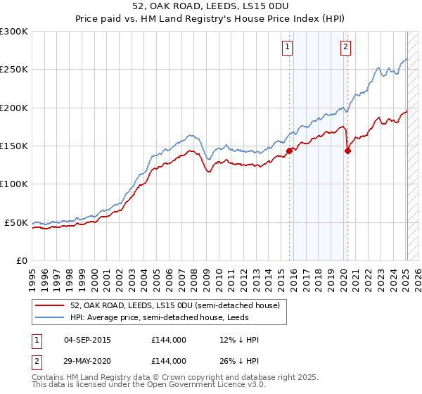 52, OAK ROAD, LEEDS, LS15 0DU: Price paid vs HM Land Registry's House Price Index
