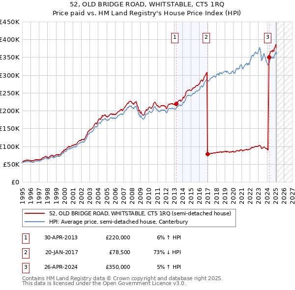 52, OLD BRIDGE ROAD, WHITSTABLE, CT5 1RQ: Price paid vs HM Land Registry's House Price Index